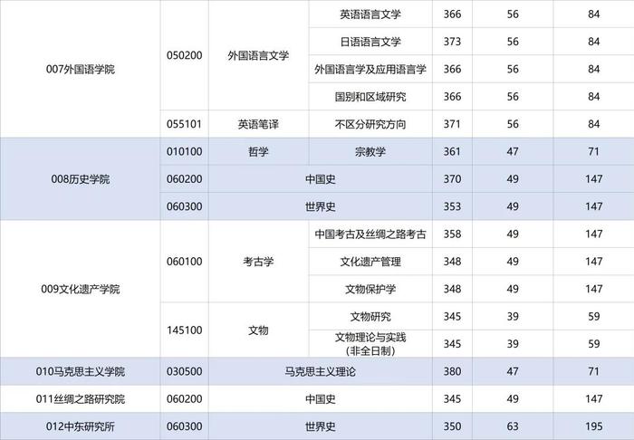 陕西多所高校研究生复试分数线公布