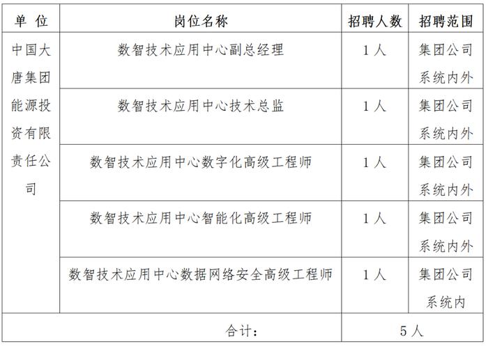 中国大唐集团能源投资有限责任公司直属机构部分岗位招聘公告