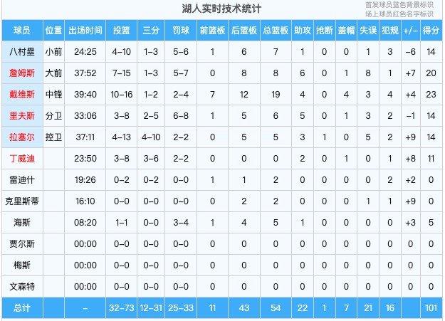 这都能赢！湖人全队共出现21次失误 76人8次