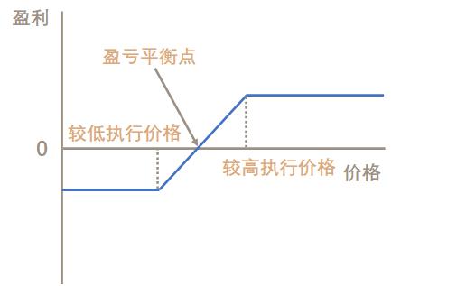 5种期权必备交易策略，助你投资“一臂之力”！