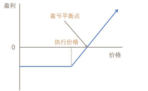 5种期权必备交易策略，助你投资“一臂之力”！