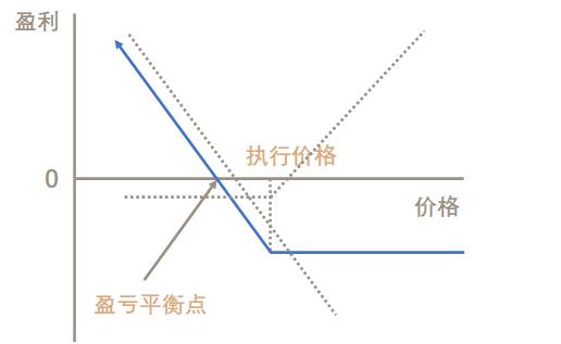 5种期权必备交易策略，助你投资“一臂之力”！