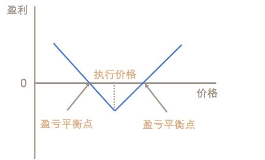 5种期权必备交易策略，助你投资“一臂之力”！