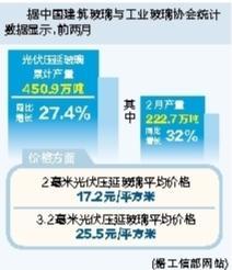 前两月光伏压延玻璃产量450.9万吨