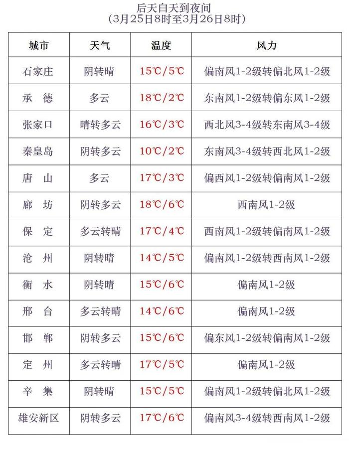 梨花花期预报出炉！河北天气将迎转折，风雨雪、降温轮番出击→