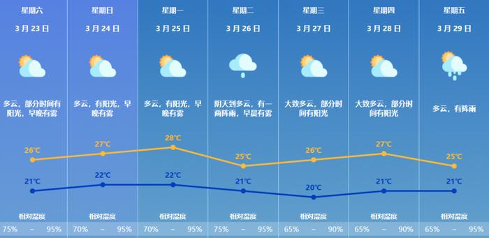 新闻早茶｜今明后三天早晚有雾！珠海最高气温将升至→