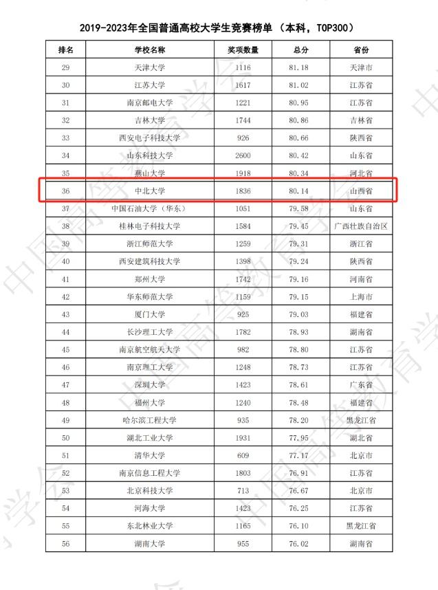 全国第20位！山西首位！ 中北大学2023年学科竞赛成绩亮眼