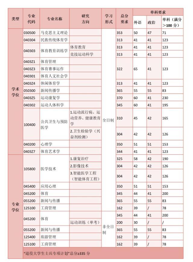 上理、海大、上体2024年考研复试分数线公布→