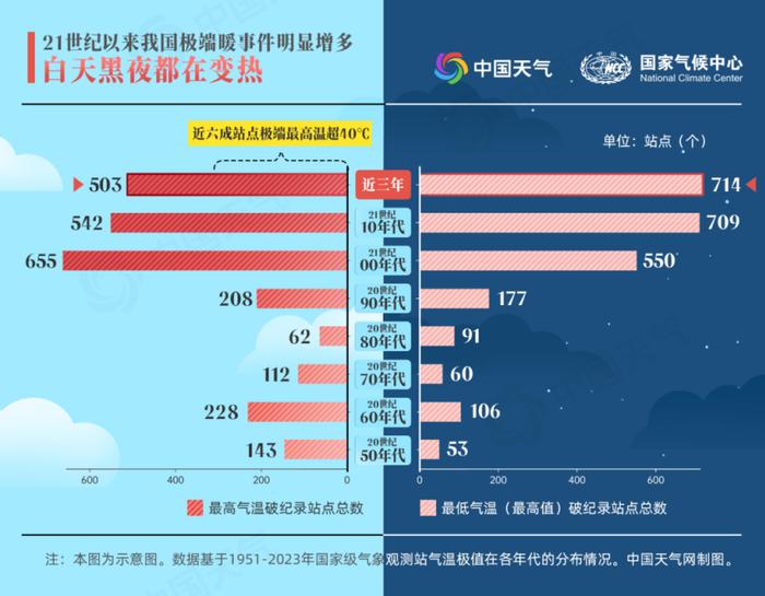 73年来我国变暖趋势明显！最暖四季出现在这些年份