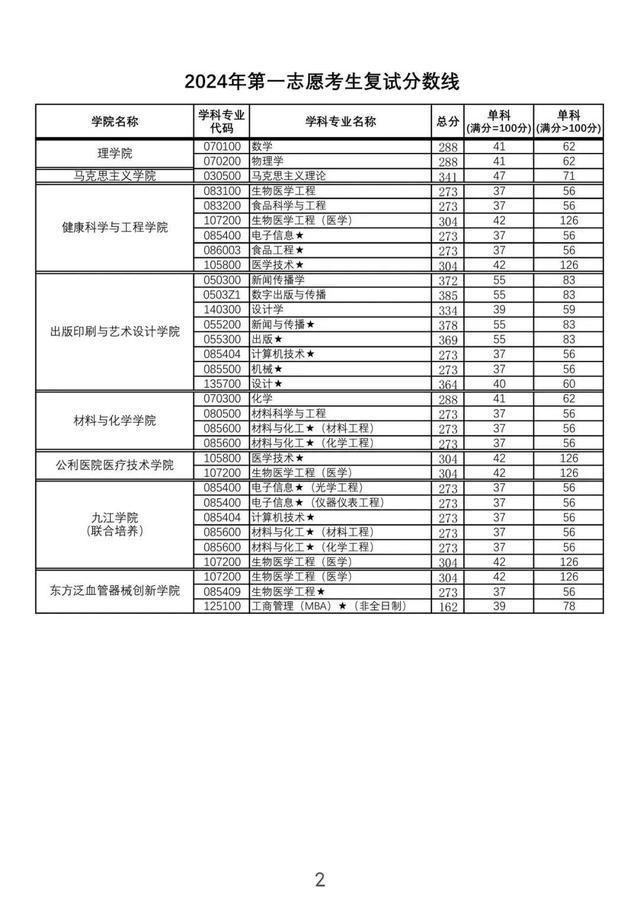 上理、海大、上体2024年考研复试分数线公布→