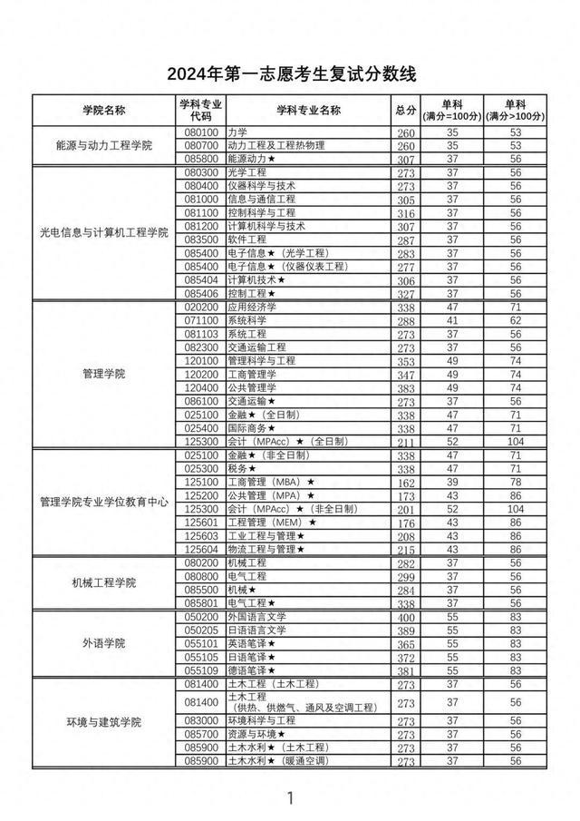 上理、海大、上体2024年考研复试分数线公布→