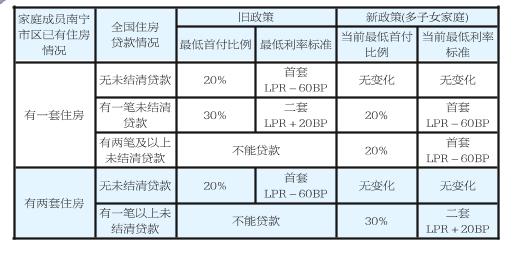 多子女家庭买二套房可按首套付首付