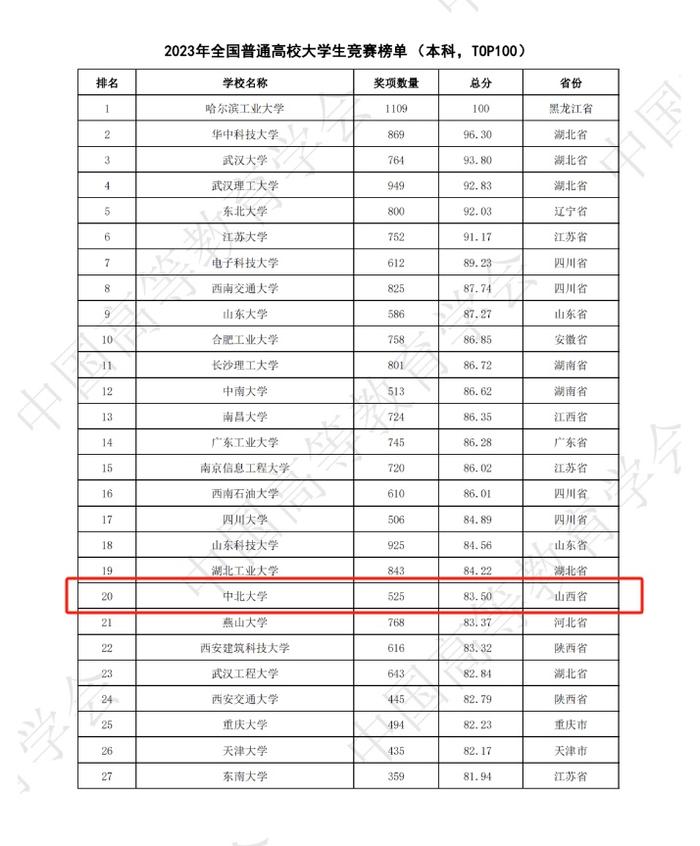 全国第20位！山西首位！ 中北大学2023年学科竞赛成绩亮眼