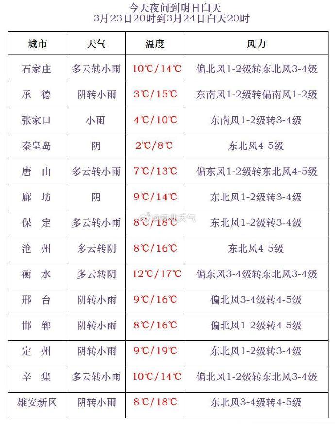 最低温下降4~6℃！雨雪即将上线，还有大风、降温，河北多地气温走势……