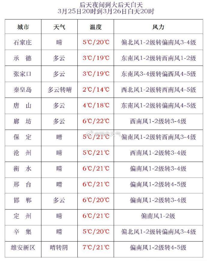 最低温下降4~6℃！雨雪即将上线，还有大风、降温，河北多地气温走势……