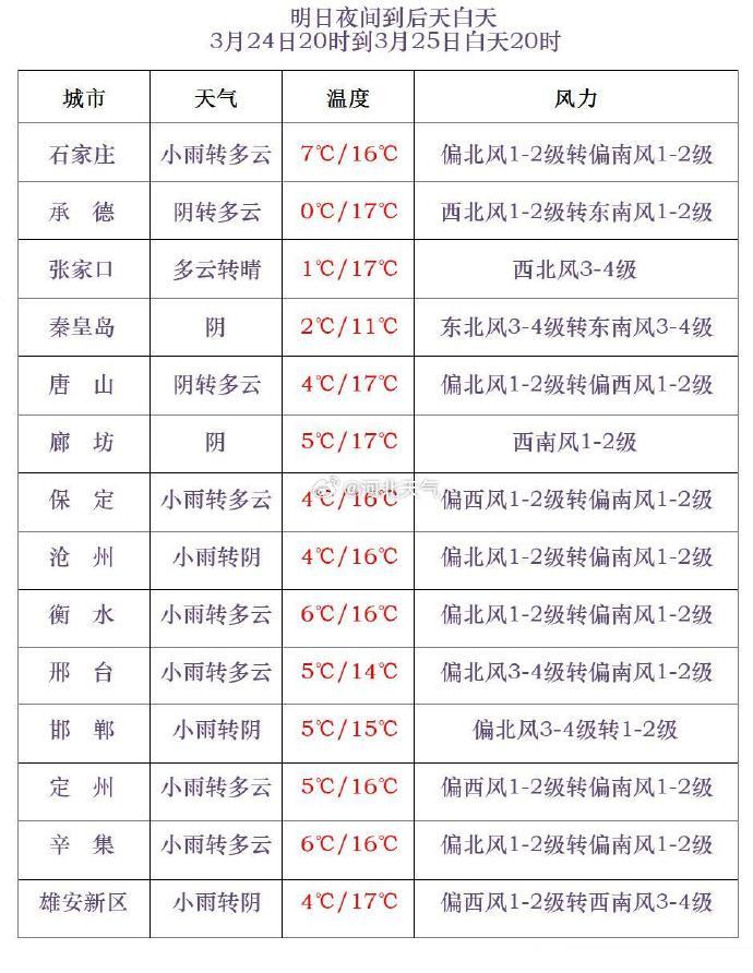 最低温下降4~6℃！雨雪即将上线，还有大风、降温，河北多地气温走势……