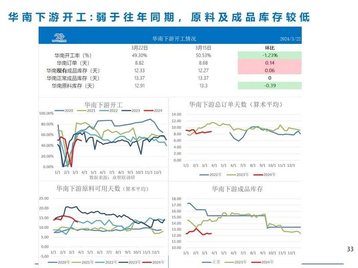 PVC华南下游调研：整体负荷不足五成，同比降11%，膜料开工较好（3.22）