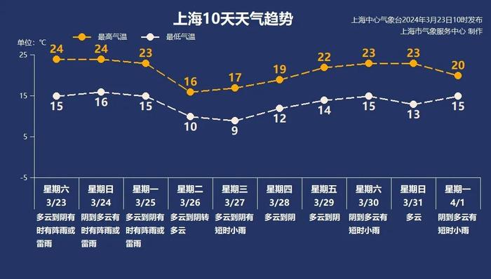 上海：悬念解除，正式入春！中到大雨或杀到，阴雨将持续三天...下周二天气又有转折