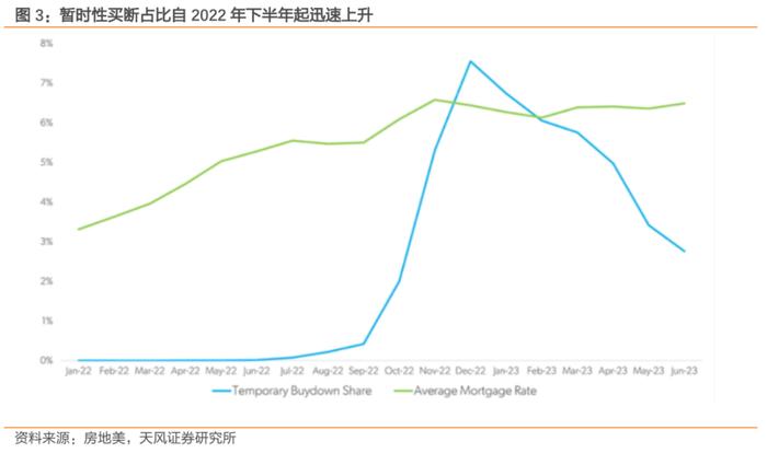 美国房地产新周期的五个特点