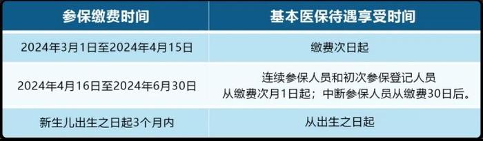 每人380/年！广西居民医保延长缴费期到6月30日