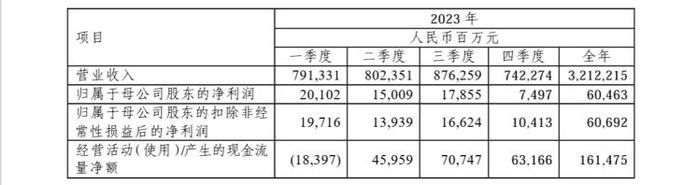 中国石化年报出炉：受油价下行影响，公司2023年营收及净利双双下滑