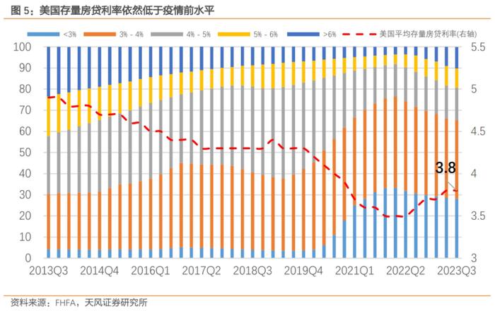 美国房地产新周期的五个特点