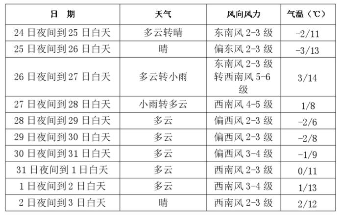 长春人注意！未来一周，长春3天有雨！