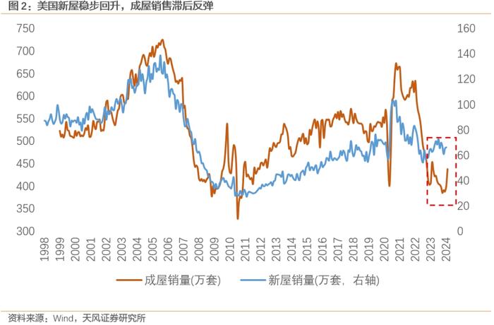 美国房地产新周期的五个特点