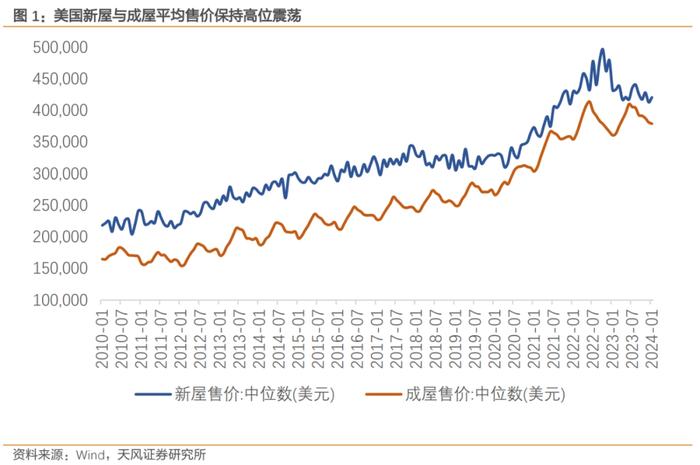 美国房地产新周期的五个特点