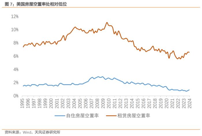 美国房地产新周期的五个特点