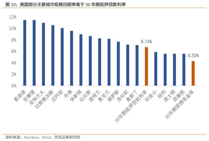 美国房地产新周期的五个特点