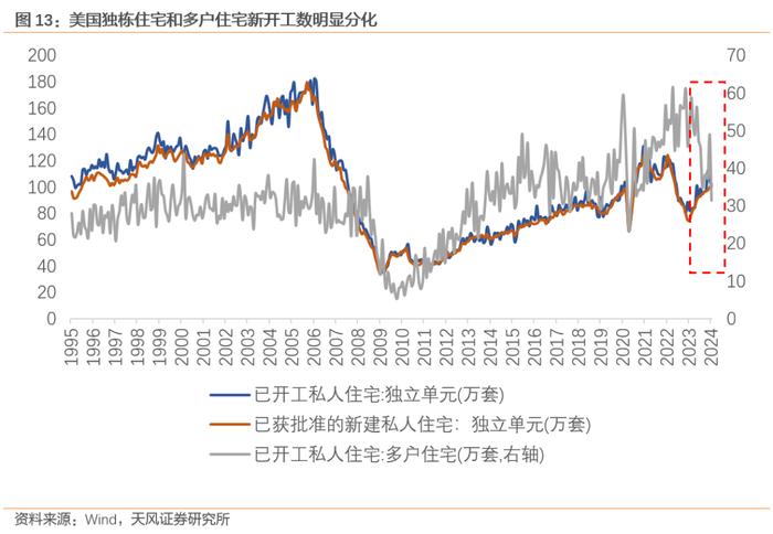 美国房地产新周期的五个特点