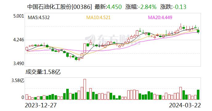 中国石化年报出炉：受油价下行影响，公司2023年营收及净利双双下滑