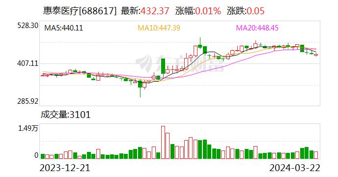 惠泰医疗拟每10股派发现金红利人民币20元，每10股转增4.5股