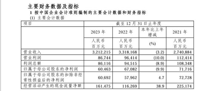 中国石化年报出炉：受油价下行影响，公司2023年营收及净利双双下滑