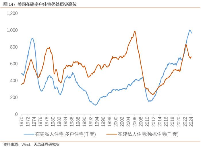 美国房地产新周期的五个特点