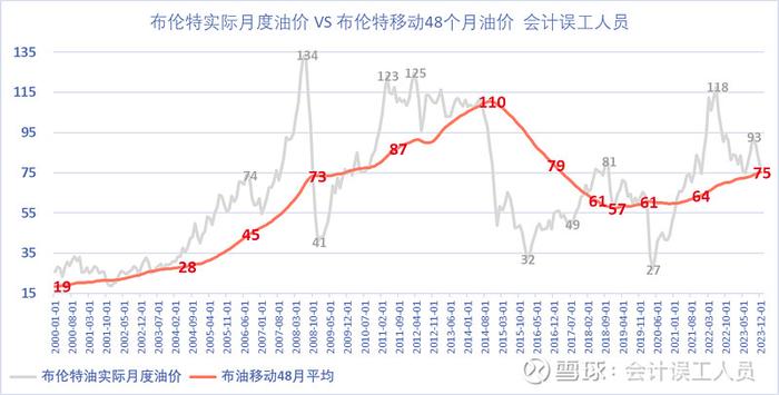 按时间轴量化海油的圭亚那权益回报