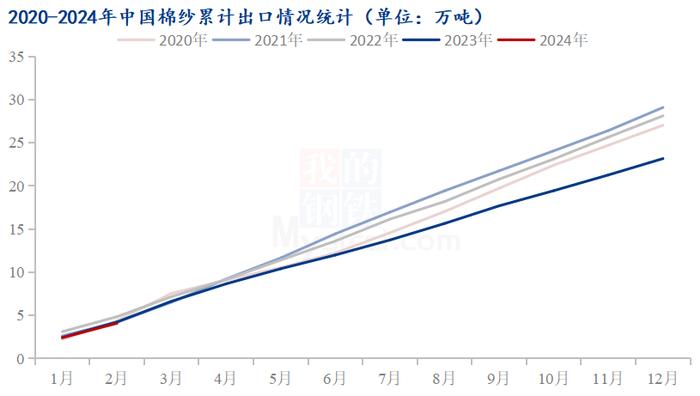 图5 2020-2024年中国棉纱累计出口情况统计