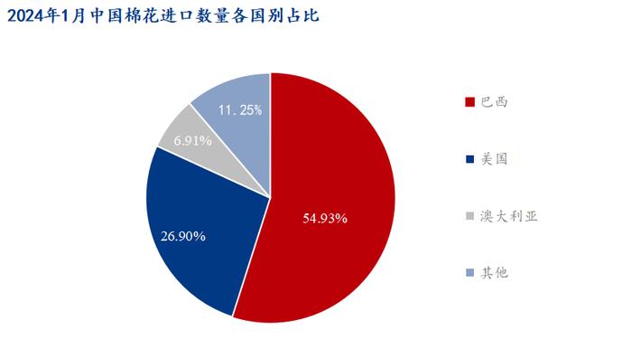 图22024年1月中国棉花进口数量各国别占比