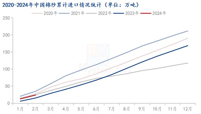 图4 2020-2024年中国棉纱累计进口情况统计