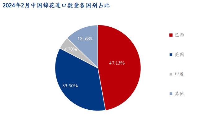 图3 2024年2月中国棉花进口数量各国别占比