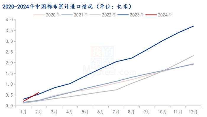 图6 2020-2024年中国棉布累计进口情况