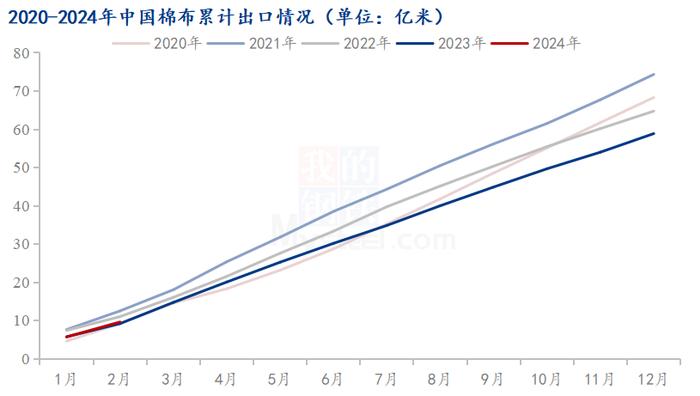 图7 2020-2024年中国棉布累计出口情况