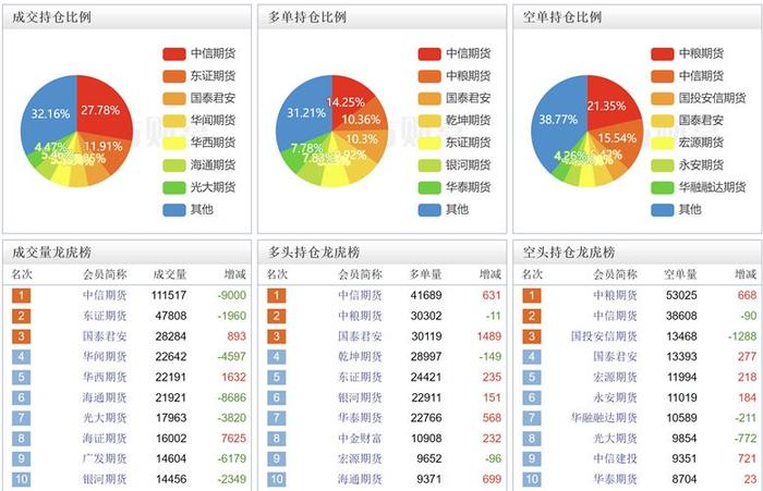 本周郑商所白糖期货主力合约持仓前10名以及其他合约持仓情况