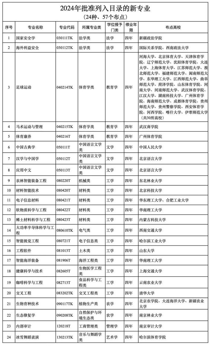 新增4种本科专业！今年就招生！都有啥特点？