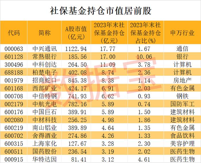 社保基金重仓股来了！最长情股获持仓28个报告期 4股市盈率不足10倍（附名单）