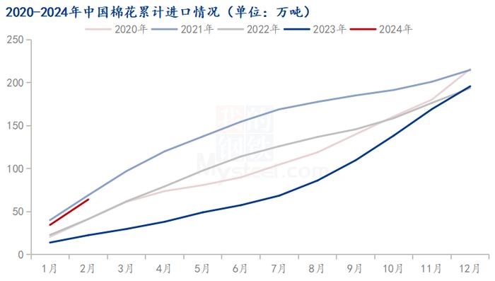 图1 2020-2024年中国棉花累计进口情况