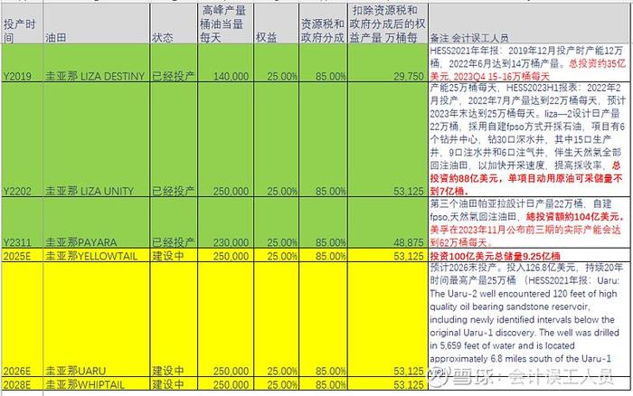 按时间轴量化海油的圭亚那权益回报