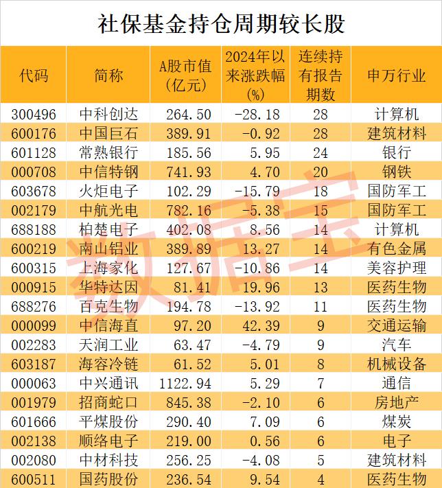 社保基金重仓股来了！最长情股获持仓28个报告期 4股市盈率不足10倍（附名单）