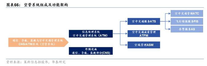 低空经济的大脑！空管系统受益上市公司一览